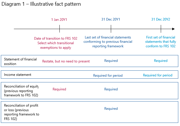 Diagram illustrating a financial reporting fact pattern for FRS 102, showing requirements for statements of financial position, income, and equity across three dates: 1 Jan 20Y1, 31 Dec 20Y1, 31 Dec 20Y2.