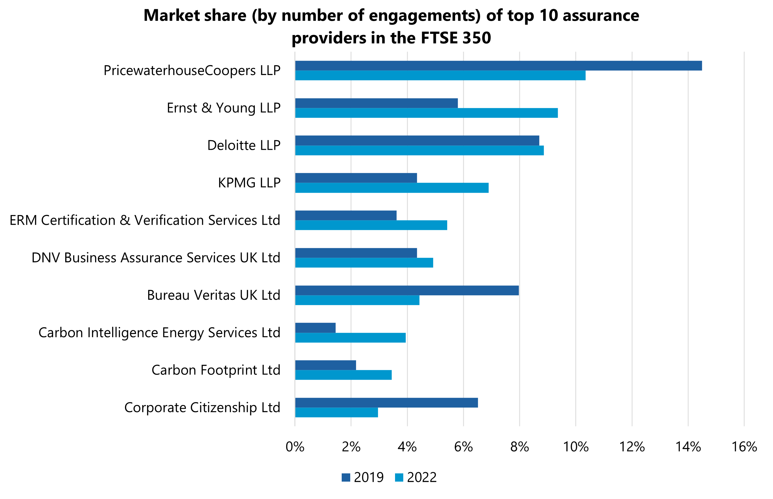 Horizontal bar chart showing the market share of top 10 assurance providers in the FTSE 350 for 2019 and 2022.