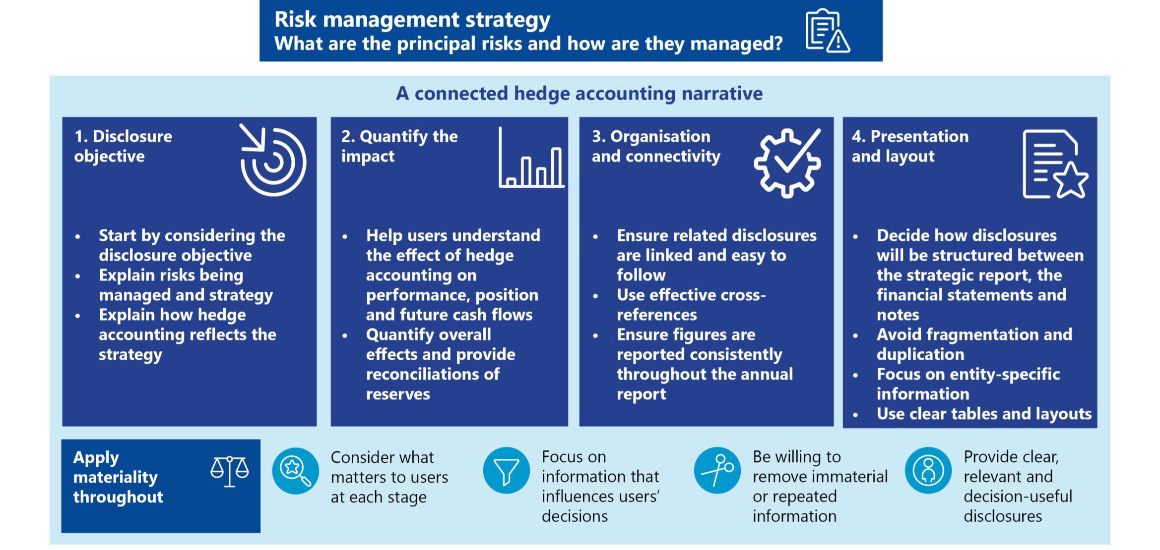Diagram outlining a four-step connected hedge accounting narrative: disclosure objective, quantifying impact, organization & connectivity, and presentation & layout, with materiality applied throughout.