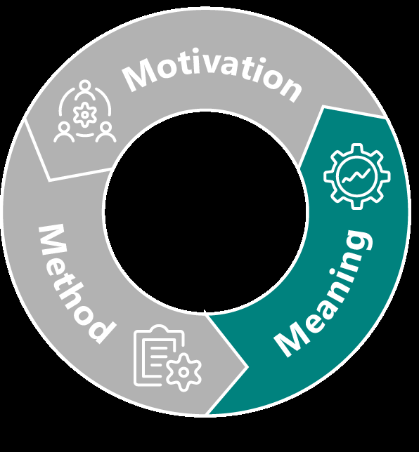 Circular diagram highlighting Meaning in teal, with Motivation and Method in gray.