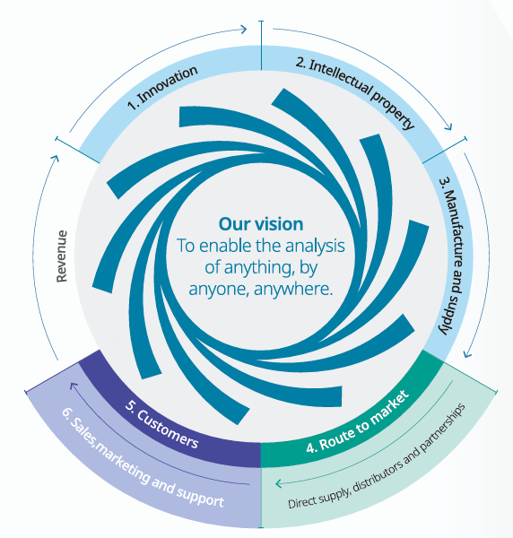 Circular infographic detailing a six-step business cycle from Innovation to Revenue, centered on the vision "To enable the analysis of anything, by anyone, anywhere."