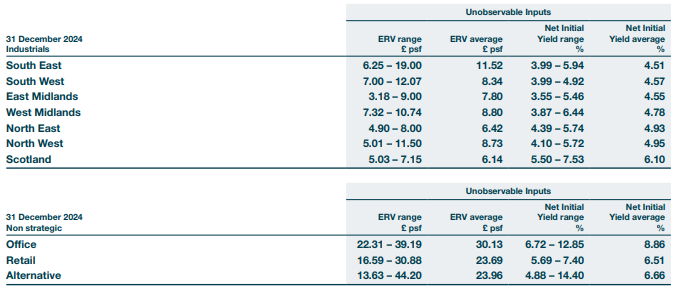 Table detailing unobservable inputs for industrial and non-strategic properties by region, showing ERV and Net Initial Yield ranges and averages as of December 2024.