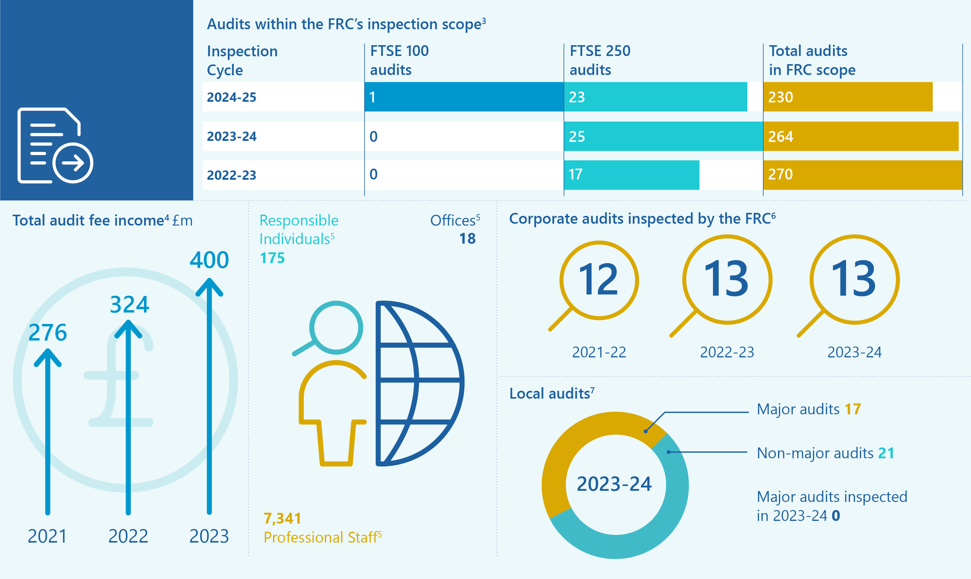 Infographic showing FRC audit statistics, including audits within scope, total audit fee income, corporate audits inspected, and local audit breakdown by major and non-major.