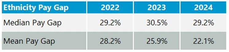 Table showing ethnicity pay gap (median and mean) percentages from 2022 to 2024.