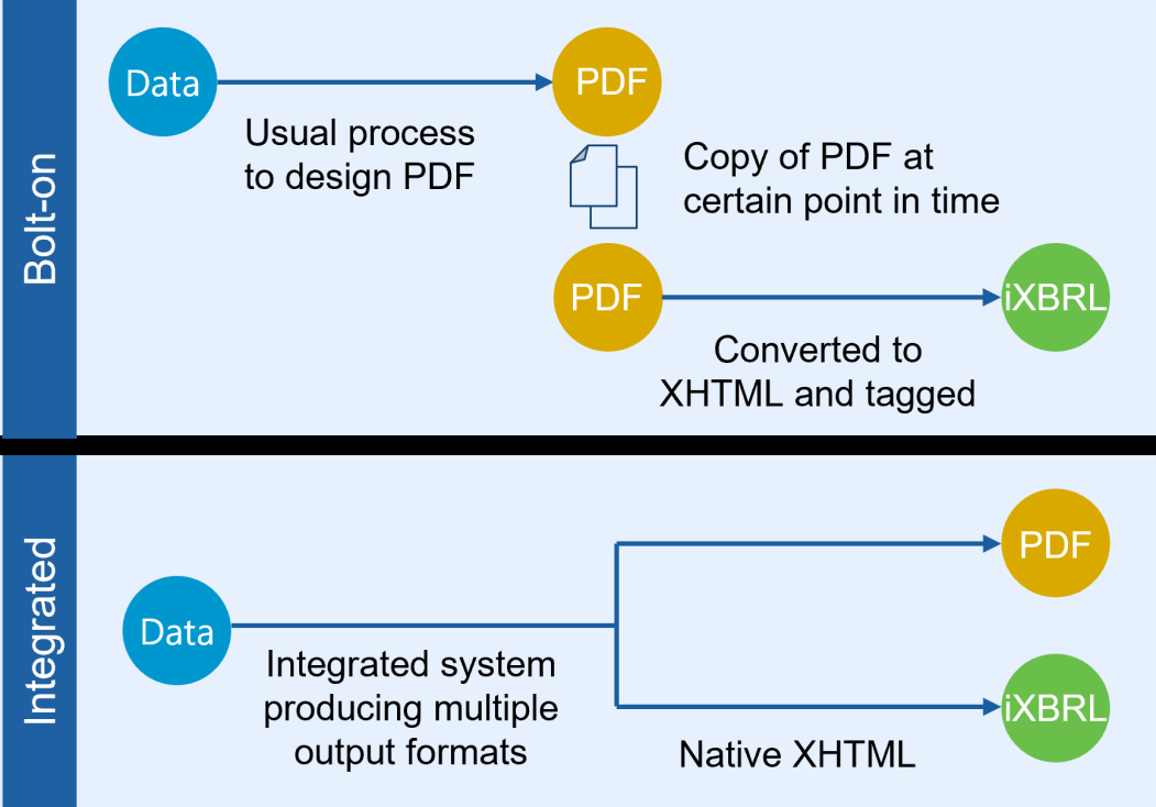 Flowchart comparing "Bolt-on" and "Integrated" processes for converting data to PDF and iXBRL formats.