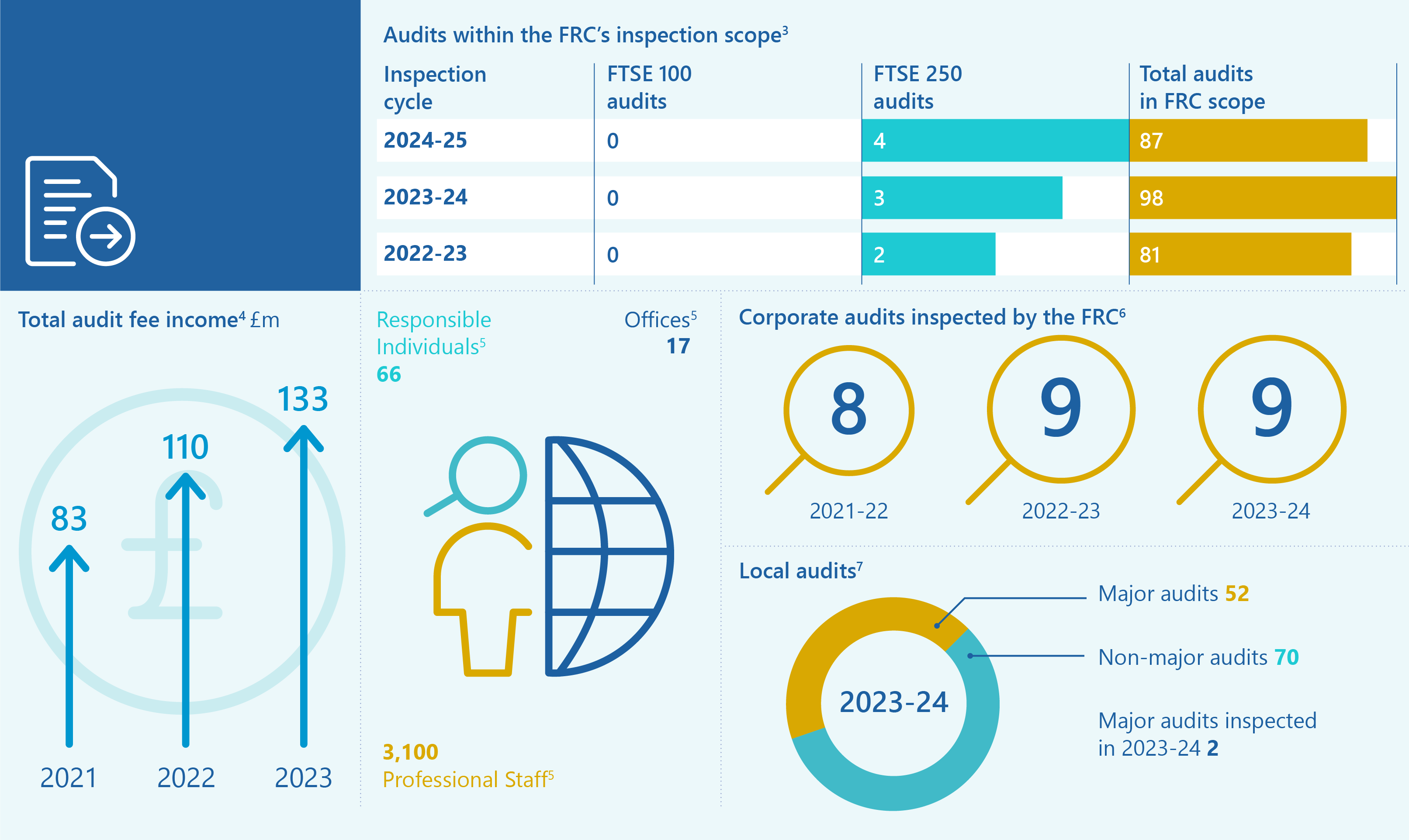 Infographic presenting FRC audit data, including inspection scope by FTSE index, total audit fee income trends, corporate audits inspected, and local audit breakdown by major/non-major.