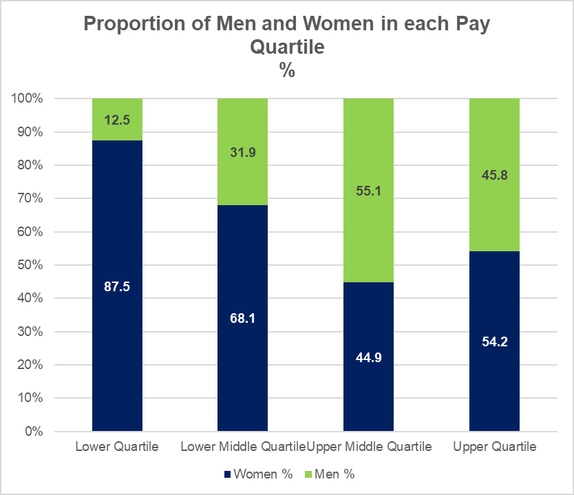Stacked bar chart illustrating the proportion of men and women in each pay quartile, from lower to upper quartile.