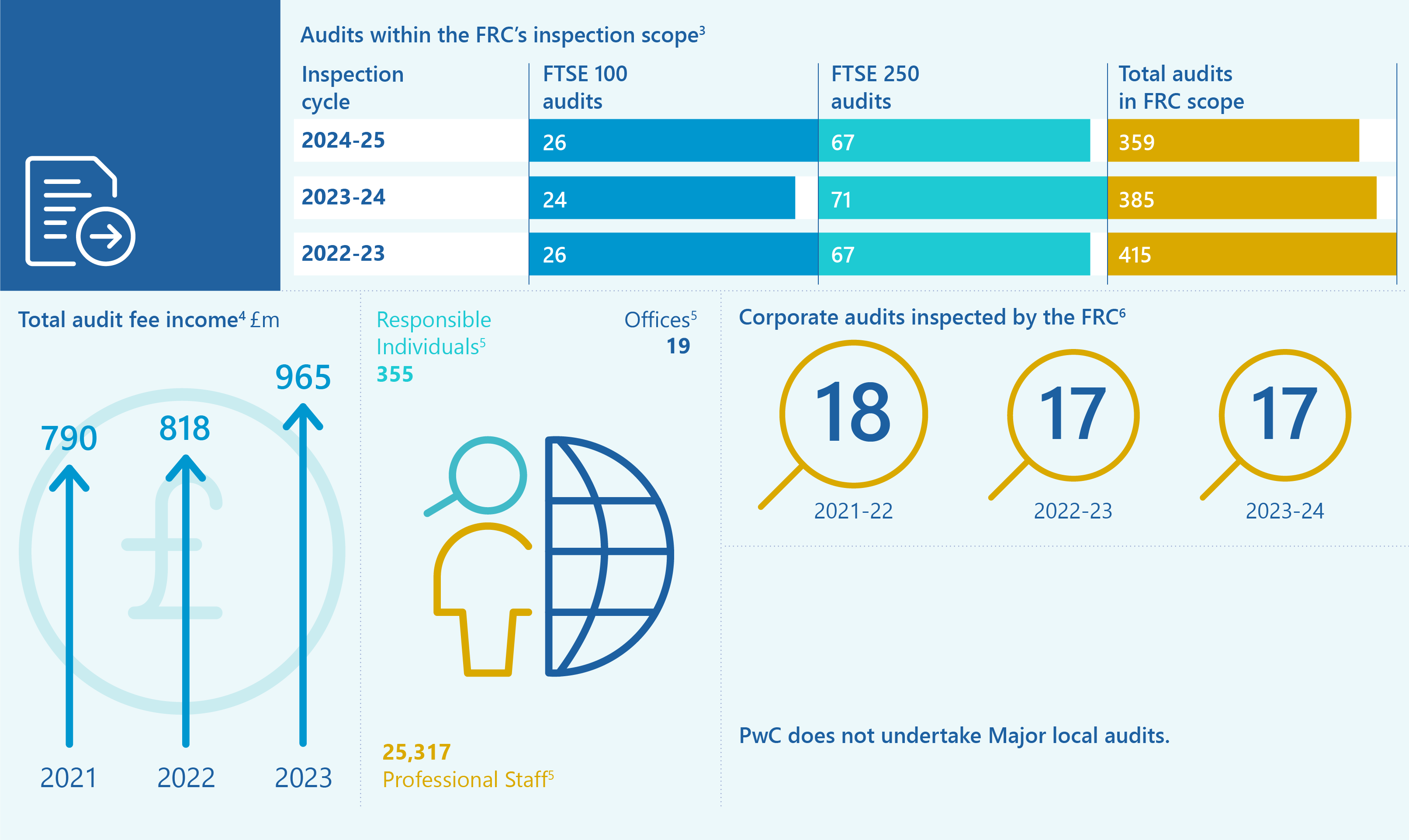 Infographic showing FRC audit inspection scope by FTSE company size and year, total audit fee income trend, and corporate audits inspected.