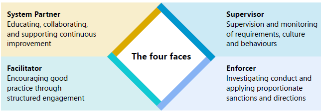 Diagram titled "The four faces", showing four roles: System Partner, Supervisor, Facilitator, and Enforcer, each with a brief description of their function.