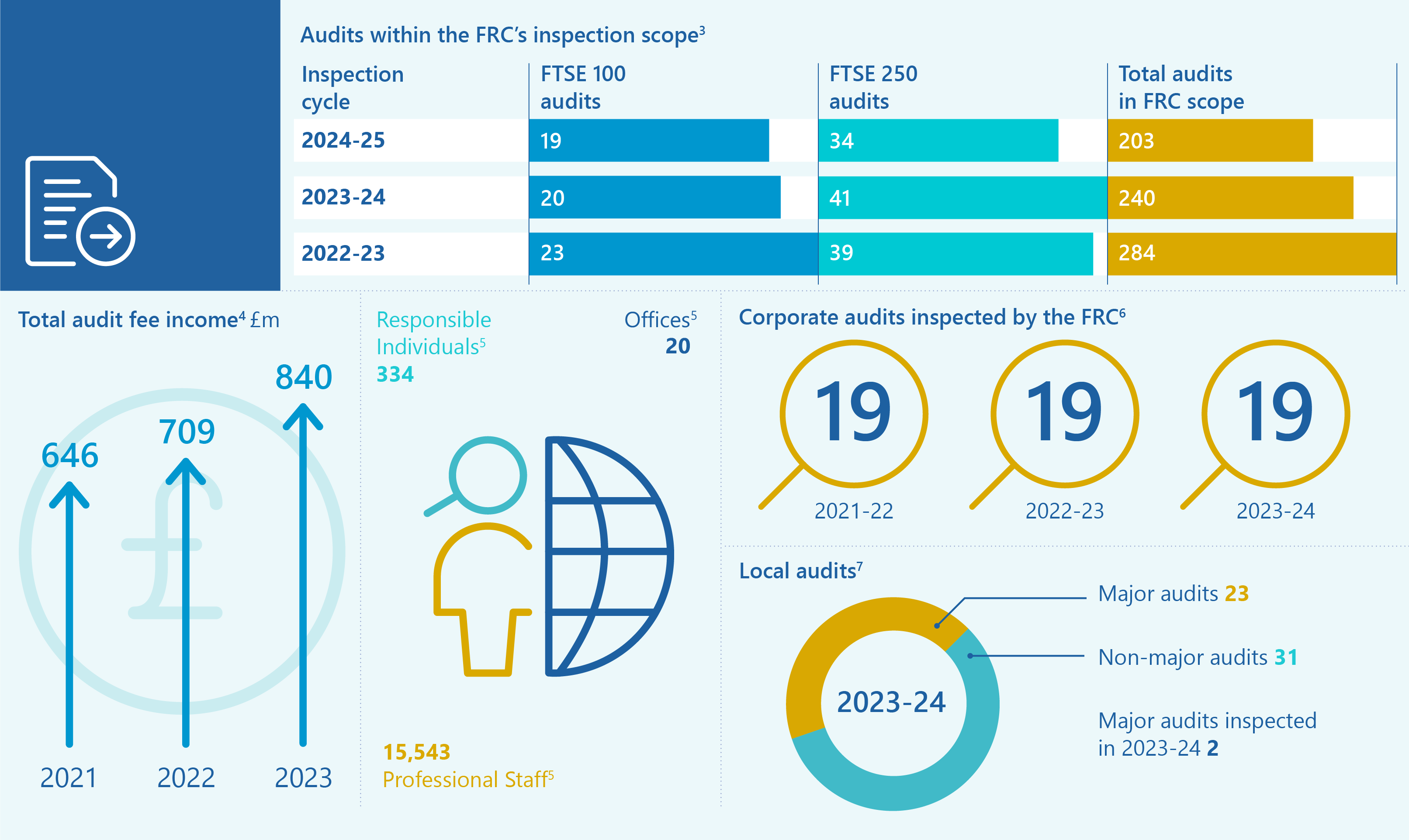 Infographic summarizing FRC's audit inspection scope, total audit fee income trends, responsible individuals, offices, corporate audits, and local audit breakdown.
