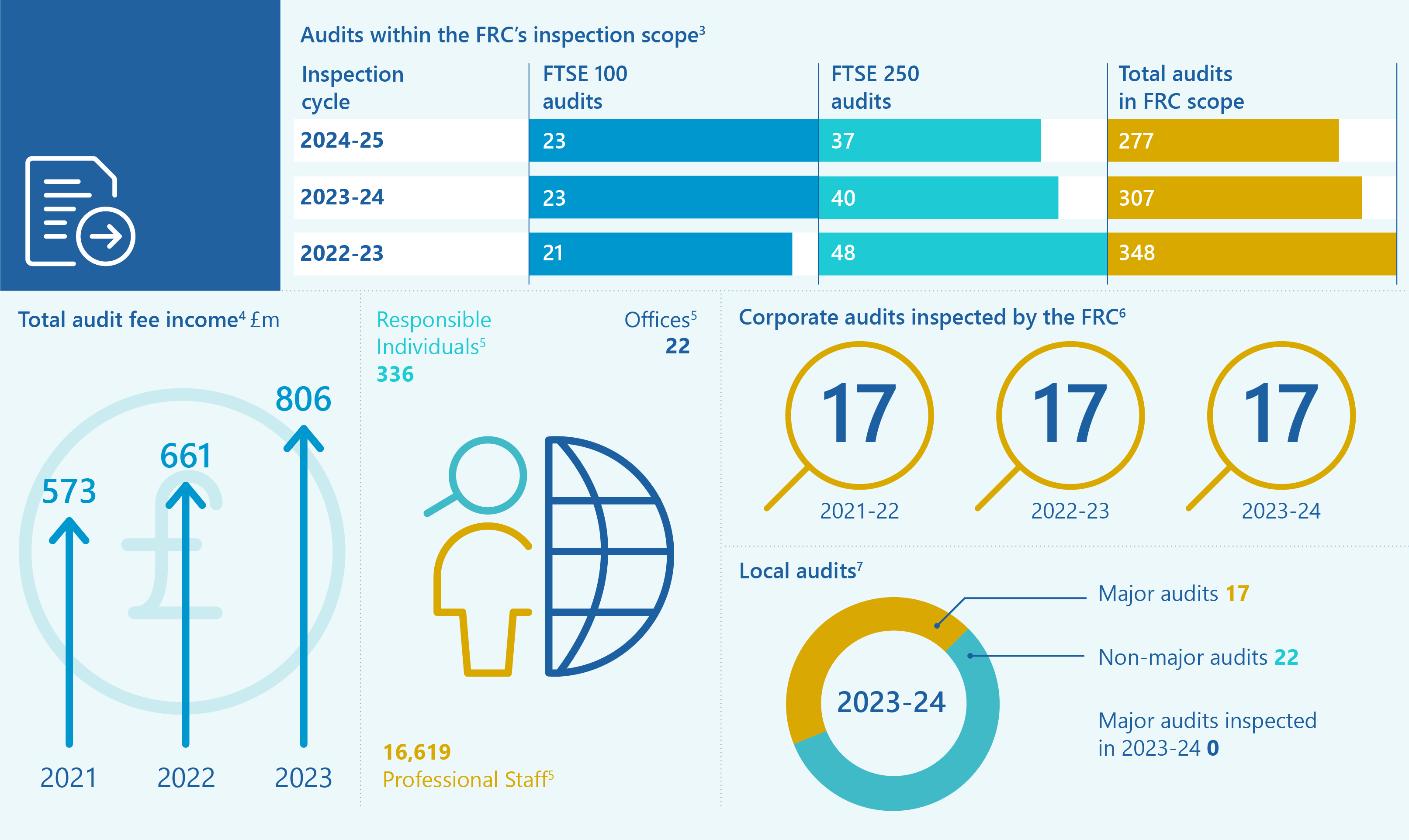 Infographic showing FRC's audit inspection scope across FTSE 100/250, total audit fee income, responsible individuals, professional staff, offices, corporate audits, and local audit breakdown for multiple years.
