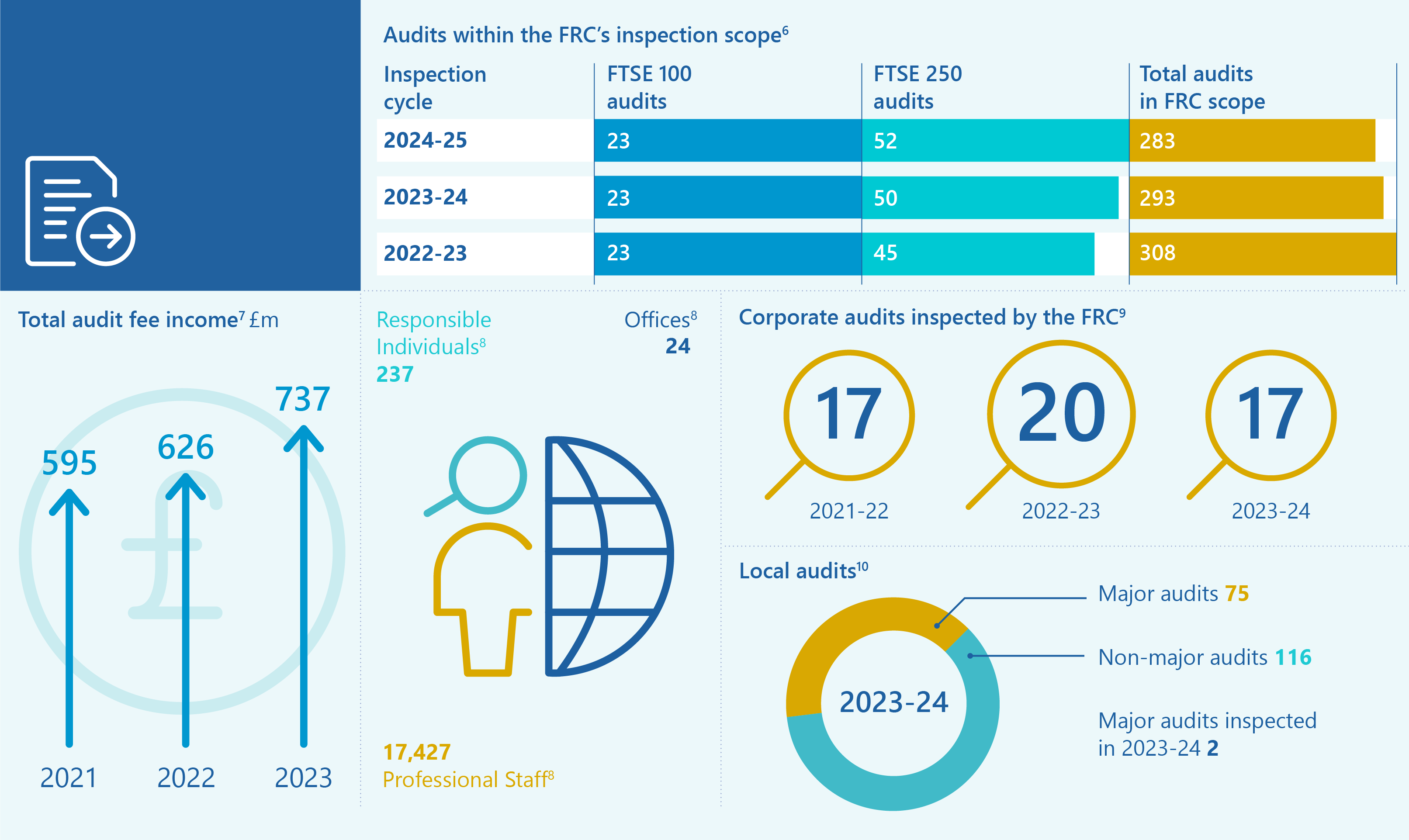 Infographic summarizing FRC audit data, including total audit fee income trend, audits within inspection scope by FTSE size, corporate audits inspected, and local audit breakdown.