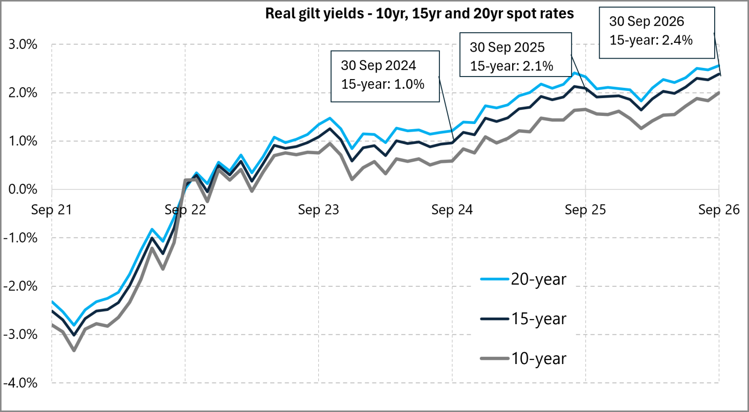 Line graph showing real gilt yields for 10-year, 15-year, and 20-year spot rates from September 2021 to September 2026, highlighting specific values at different dates.