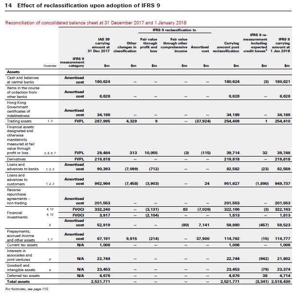 Table detailing the effect of reclassification on the consolidated balance sheet upon adoption of IFRS 9, comparing IAS 39 and IFRS 9 data for 2017 and 2018.