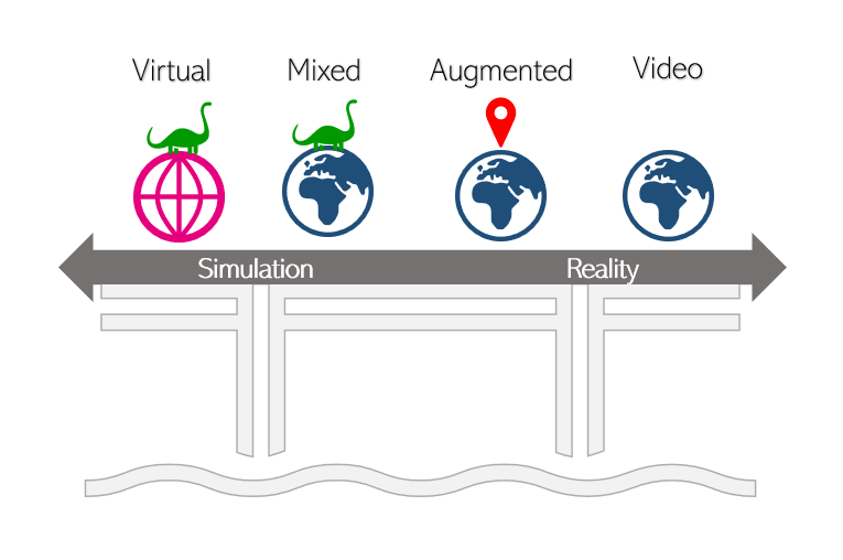 Conceptual diagram showing Virtual, Mixed, Augmented, and Video reality on a spectrum from Simulation to Reality, linked by a bridge graphic.