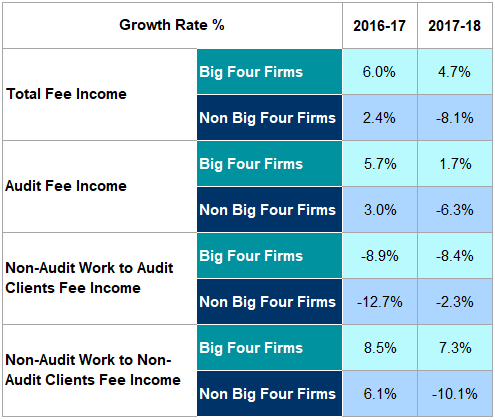 Table showing growth rates (%) for fee income types (Total, Audit, Non-Audit to Audit/Non-Audit Clients) for Big Four and Non Big Four firms, 2016-17 and 2017-18.