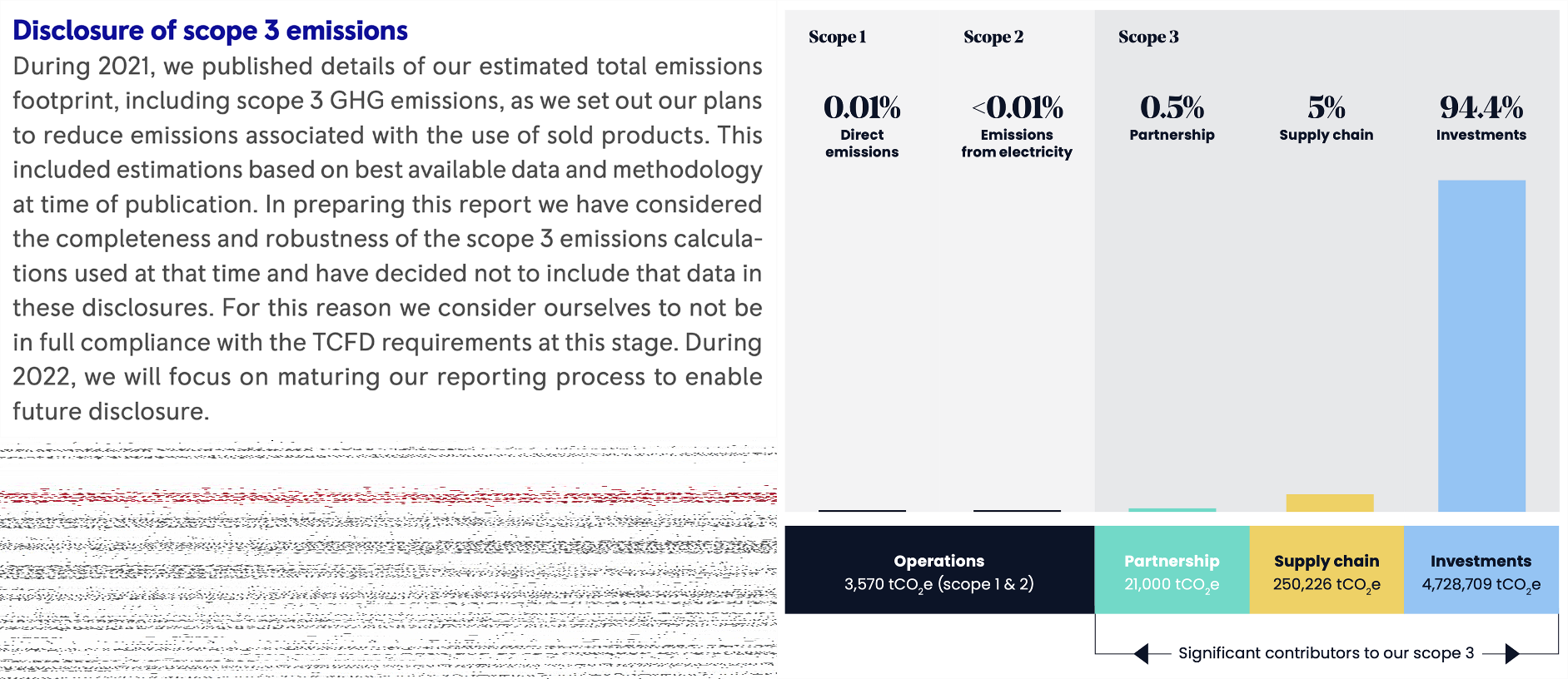 Bar chart illustrating Scope 1, 2, and 3 GHG emissions, with Scope 3 broken down by Partnership, Supply chain, and Investments, showing percentages and tCO2e values.