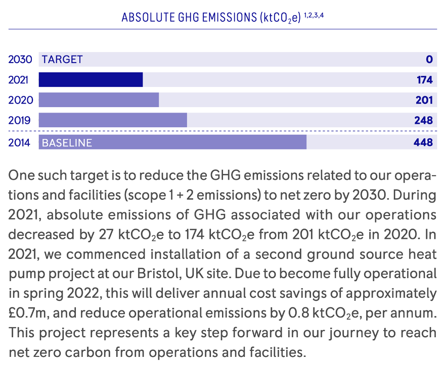 Horizontal bar chart showing absolute GHG emissions in ktCO2e for 2014 (baseline), 2019, 2020, 2021, and a 2030 target of zero.