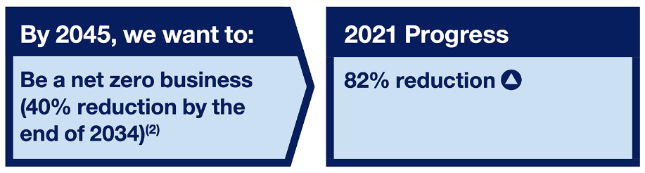 Two boxes displaying a 2045 net zero business goal (40% reduction by 2034) and 2021 progress showing an 82% reduction.