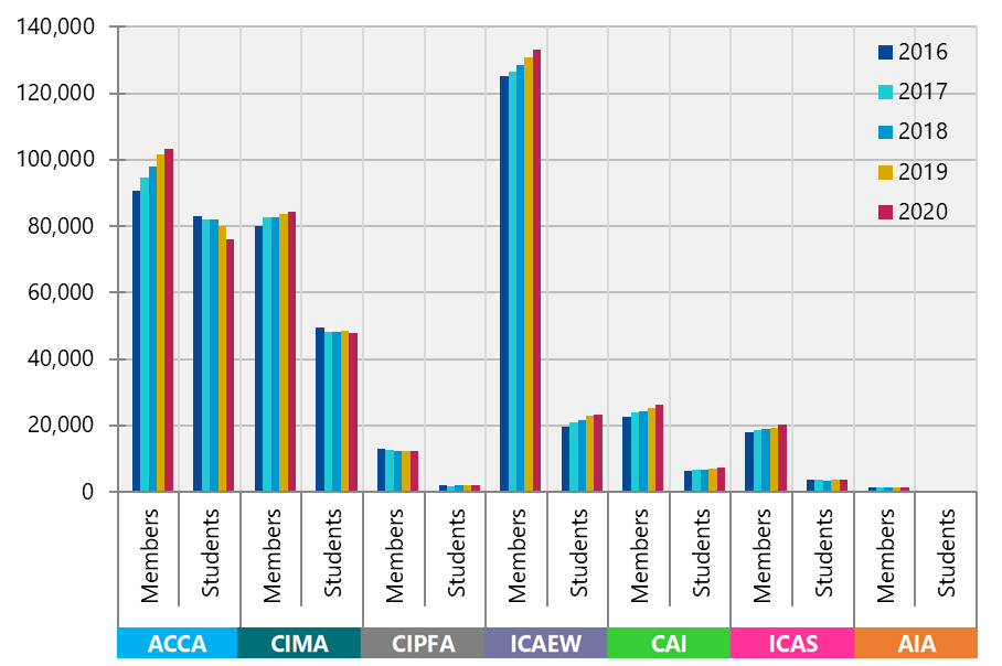 Bar chart comparing members and students for various accounting bodies (ACCA, CIMA, CIPFA, ICAEW, CAI, ICAS, AIA) from 2016 to 2020.