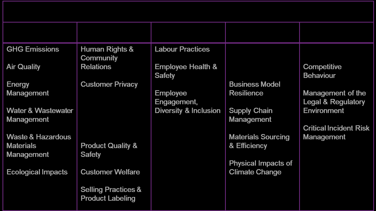 A table-like diagram categorizing sustainability disclosure topics including GHG Emissions, Human Rights, Labour Practices, Business Model Resilience, and Competitive Behaviour.