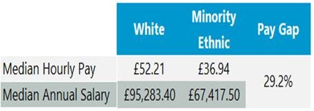 Table comparing median hourly pay and annual salary for White and Minority Ethnic groups, showing a 29.2% pay gap.