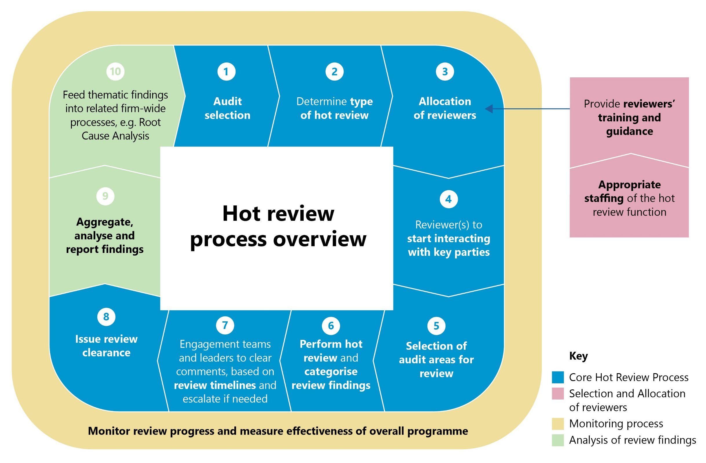 Process flow diagram illustrating the 'Hot review process overview' with ten main steps, supporting functions, and a color-coded key.