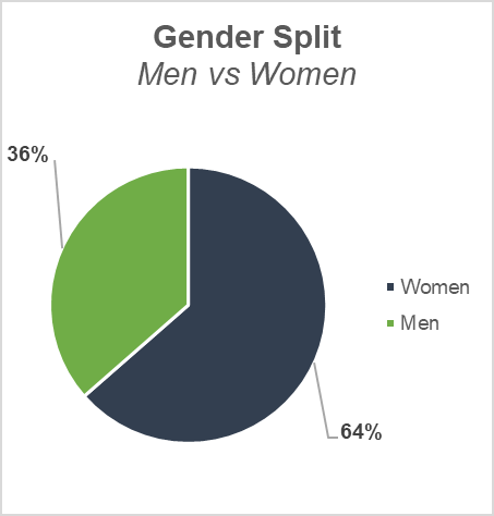 Pie chart showing a gender split of 64% women and 36% men.
