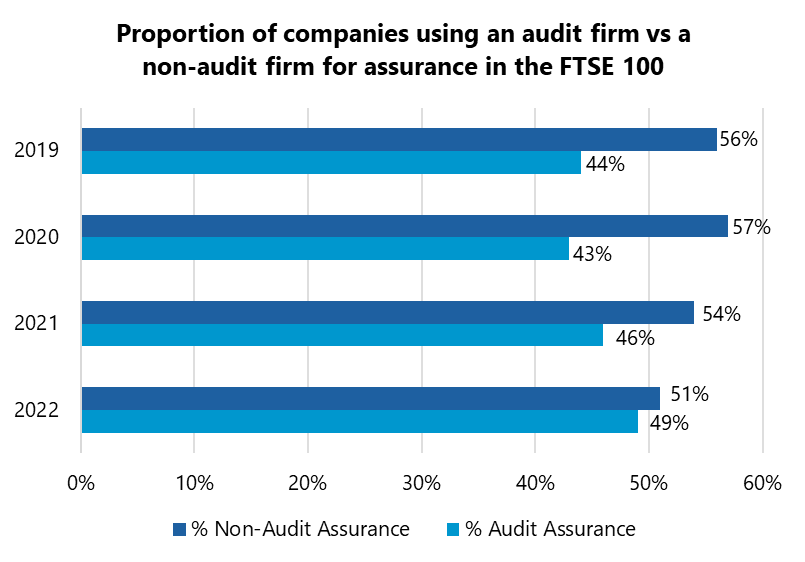 Horizontal bar chart comparing the proportion of FTSE 100 companies using audit vs non-audit firms for assurance from 2019 to 2022.