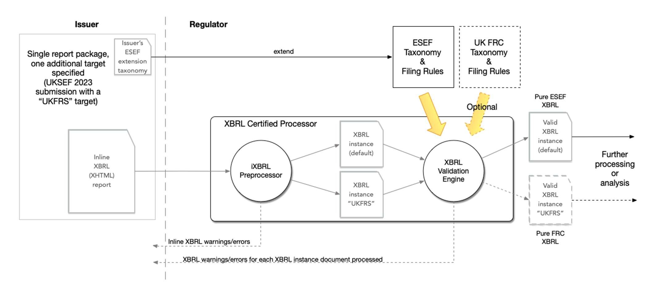 Diagram illustrating the XBRL reporting and validation process for issuers and regulators, showing data flow from inline XBRL reports through preprocessors and validation engines.