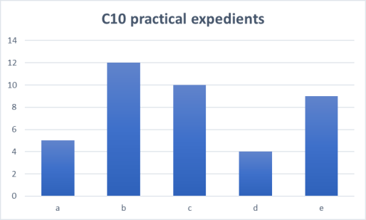 Bar chart titled "C10 practical expedients", displaying numerical values for five categories labeled 'a' through 'e'.