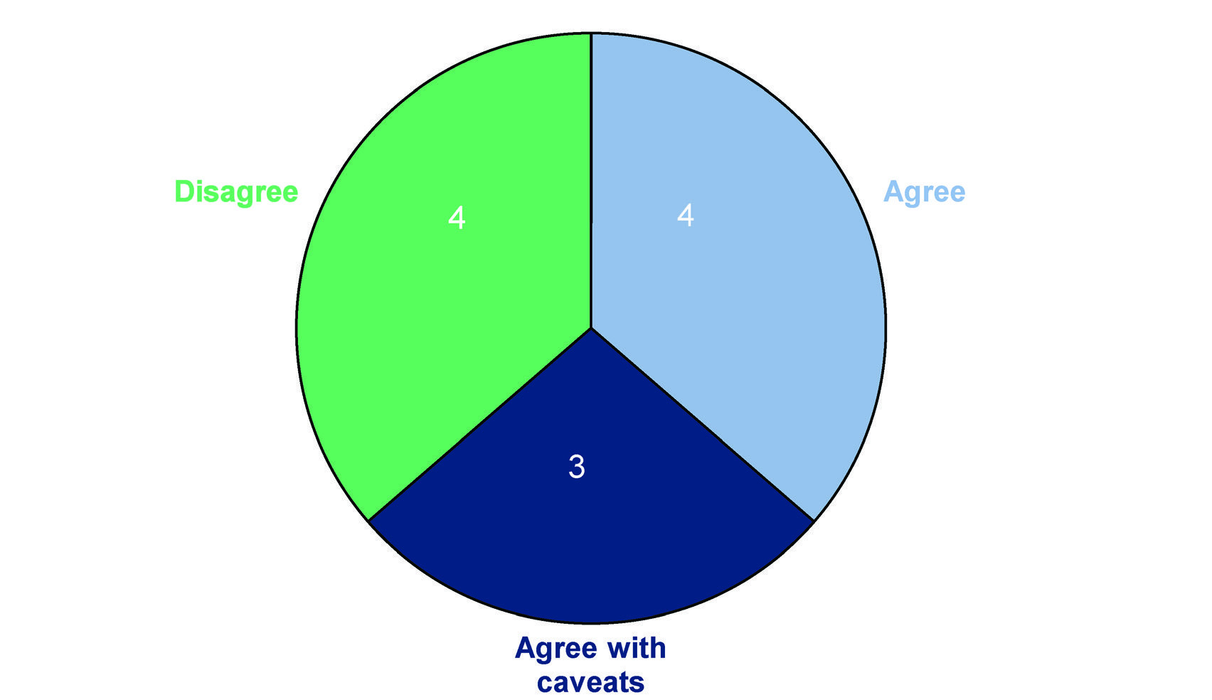 Pie chart showing 11 responses: 4 Disagree, 4 Agree, and 3 Agree with caveats.