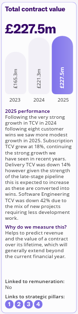 Bar chart showing total contract value growth from 2023 to 2025, reaching £227.5m, with explanatory text on performance and measurement importance