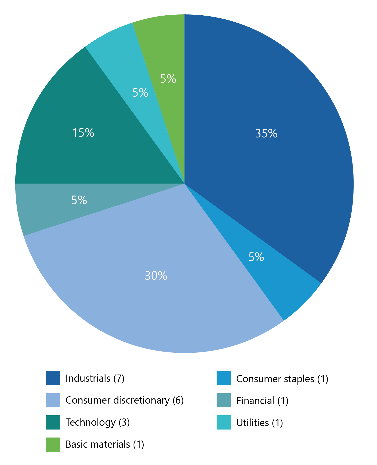 Pie chart showing a distribution of categories with percentages: 35%, 30%, 15%, 5%, 5%, 5%, 5%.