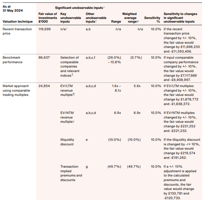 Table showing significant unobservable inputs for valuation techniques, including fair value, input ranges, weighted averages, and sensitivity analysis as of May 2024.