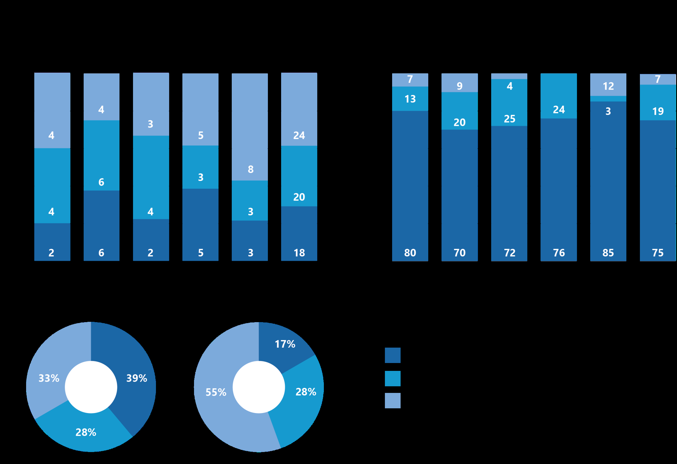 Multiple charts showing data, including stacked bar charts with numerical segments and two donut charts with percentage breakdowns and a legend.