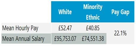 Table comparing mean hourly and annual pay for White vs. Minority Ethnic groups, showing a 22.1% pay gap. White mean hourly: £52.47, annual: £95,753.07. Minority Ethnic mean hourly: £40.85, annual: £74,551.38.