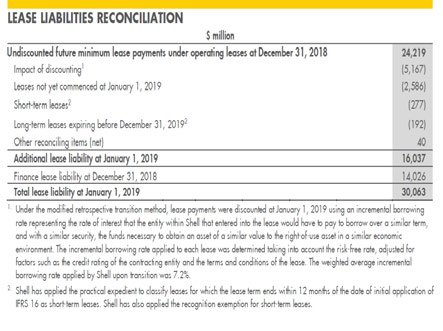 Lease liabilities reconciliation table in $ million, showing undiscounted future minimum lease payments, impacts of discounting, and additional lease liability with explanatory footnotes.