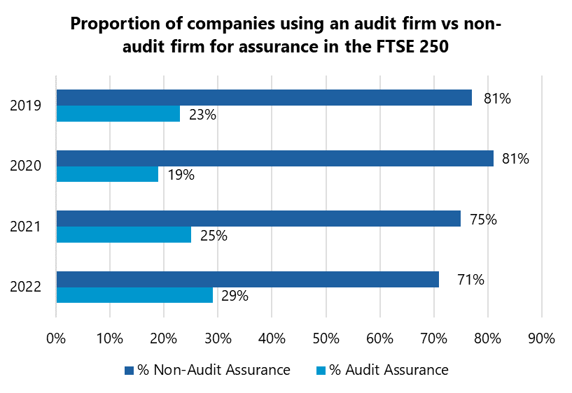 Horizontal bar chart comparing the proportion of FTSE 250 companies using audit vs non-audit firms for assurance from 2019 to 2022.