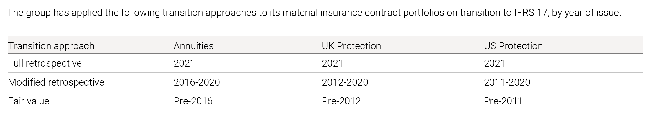 Table detailing IFRS 17 transition approaches (Full retrospective, Modified retrospective, Fair value) and applicable years for Annuities, UK Protection, and US Protection portfolios.