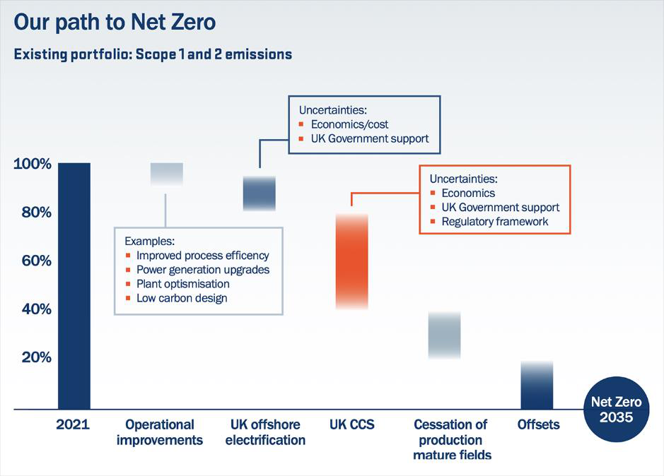 Waterfall chart illustrating the path to Net Zero by 2035 for Scope 1 and 2 emissions, showing contributions from operational improvements, electrification, CCS, production cessation, and offsets, with associated uncertainties.