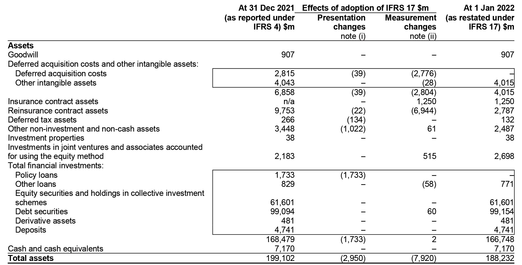 Financial statement table comparing Assets as reported under IFRS 4 (31 Dec 2021) and restated under IFRS 17 (1 Jan 2022), detailing changes from IFRS 17 adoption.