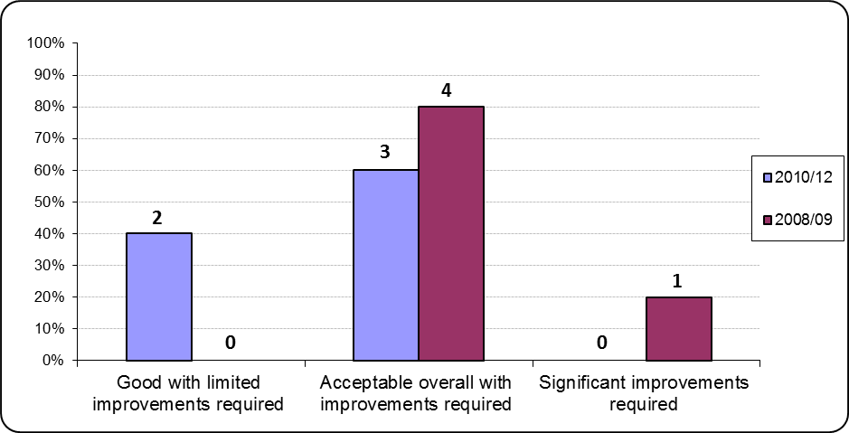 Bar chart comparing required improvements for 2010/12 and 2008/09 across categories: Good, Acceptable, Significant improvements.