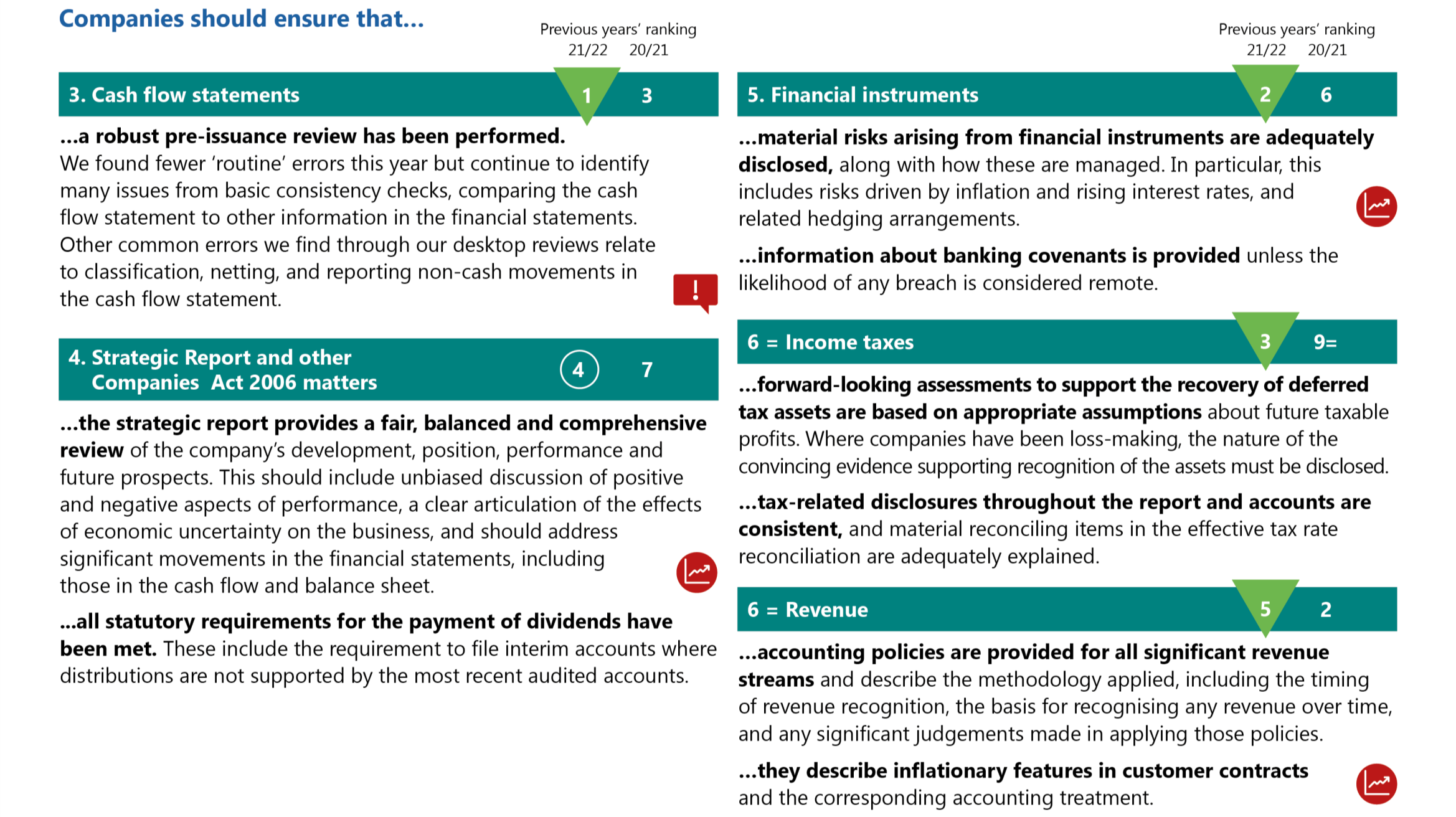 Infographic on corporate reporting, detailing cash flow, strategic reports, financial instruments, income taxes, and revenue, with rankings.