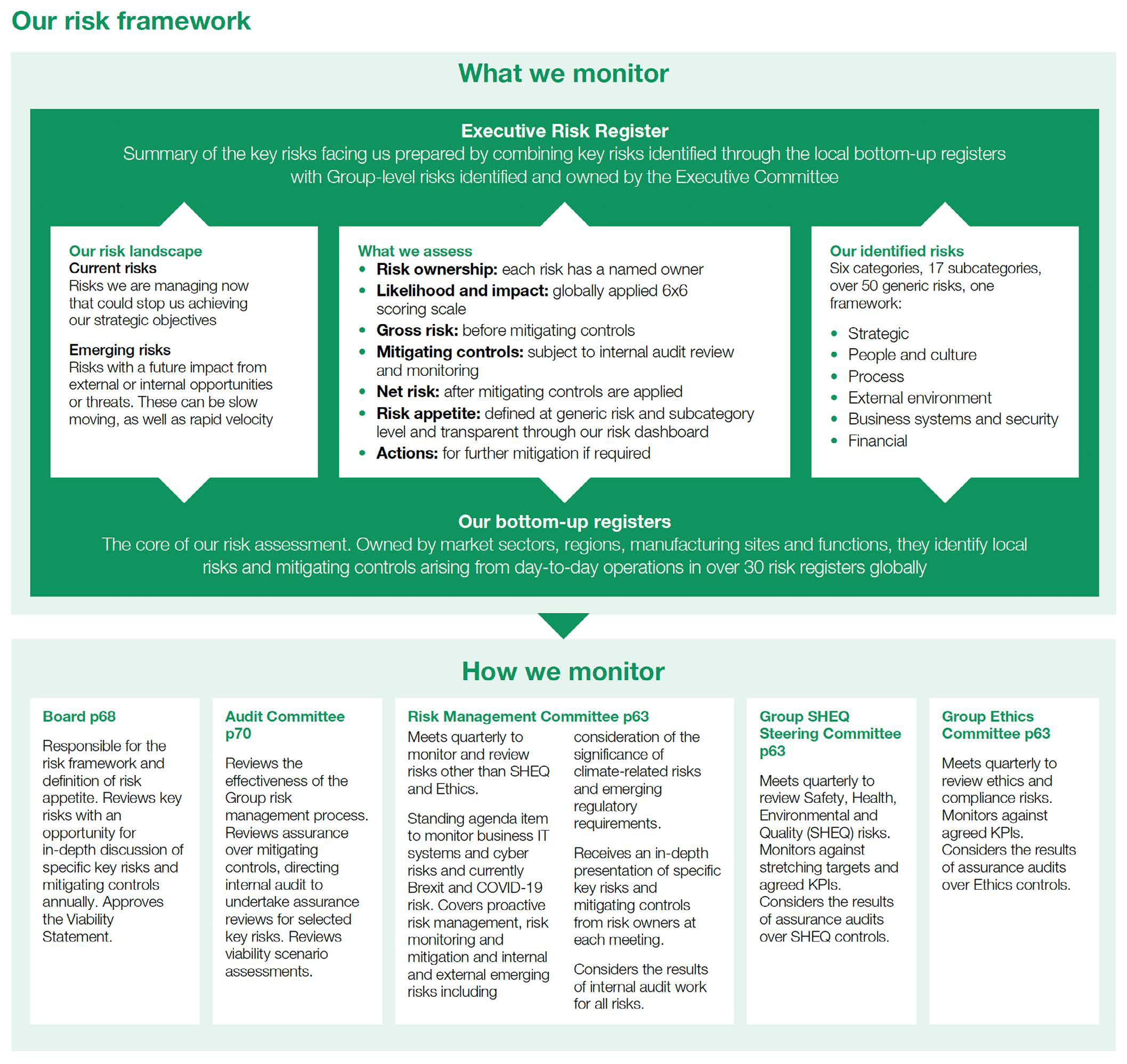 Diagram of "Our risk framework" detailing "What we monitor" (Executive Risk Register, risk landscape, assessment, identified risks) and "How we monitor" (committees).
