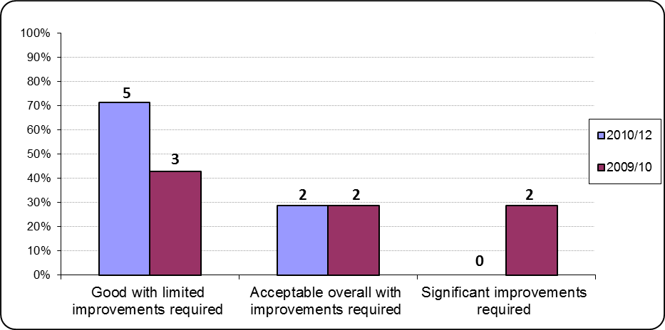 Bar chart comparing performance assessment categories for 2010/12 and 2009/10 across three levels of improvement needed.