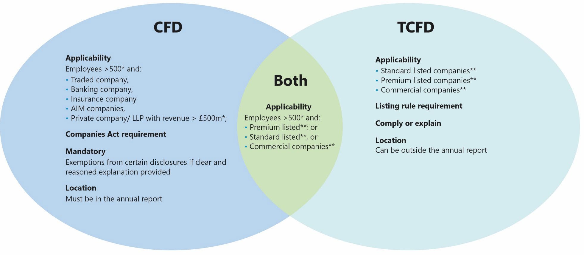 Venn diagram comparing applicability and requirements of CFD and TCFD frameworks.