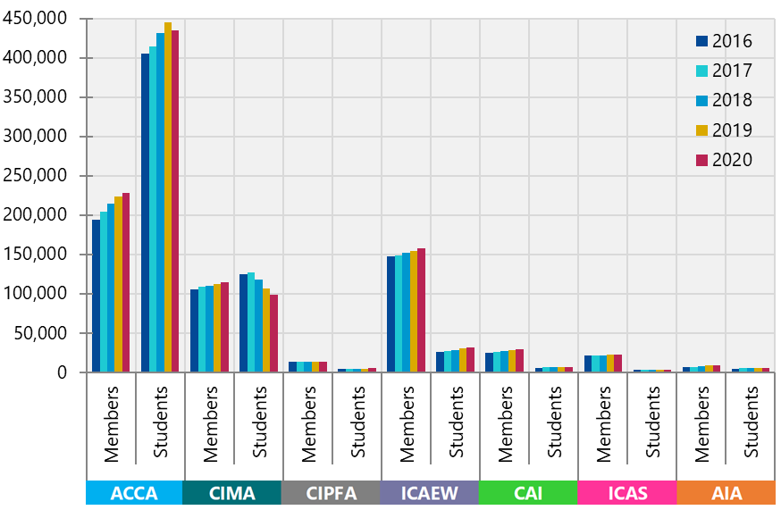 Bar chart comparing total members and students across ACCA, CIMA, CIPFA, ICAEW, CAI, ICAS, and AIA from 2016 to 2020.
