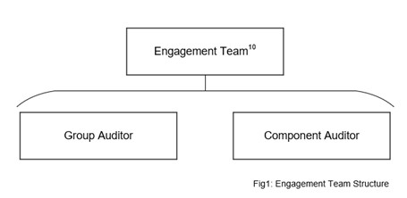 Organizational chart illustrating the Engagement Team structure, with the Engagement Team overseeing both Group Auditor and Component Auditor roles.