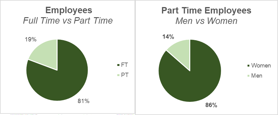 Two pie charts: one showing 81% full-time and 19% part-time employees, and another showing 86% women and 14% men among part-time employees.